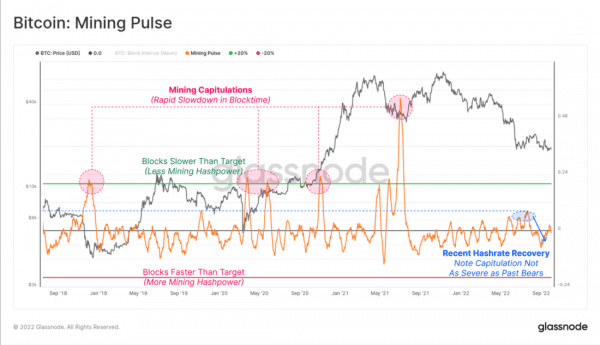 Хешрейт сети и конкуренция в биткойн-майнинге растет