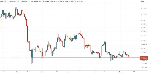 Локальное сопротивление вместо долгосрочной поддержки &mdash; Технический обзор от 11 октября 2022