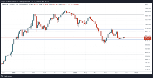 Одни стейблкойны | Технический обзор от 25 октября 2022