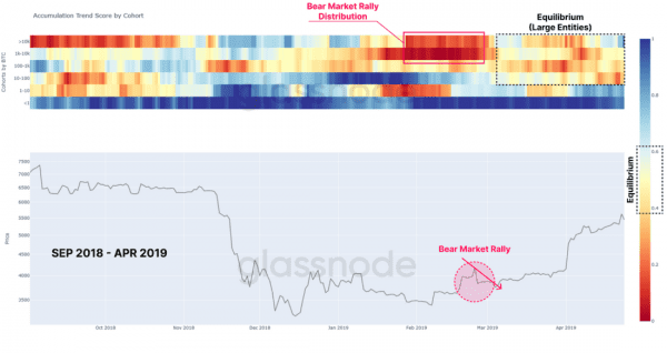 Хрупкое равновесие и распределение &laquo;финансовой боли&raquo; и прибыли на рынке биткойна
