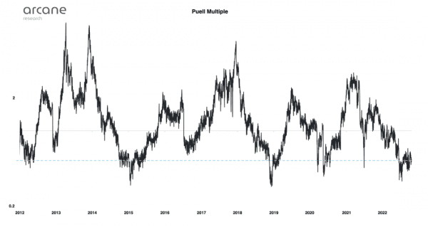 Все ончейн-метрики у рекордных минимумов: дно найдено?