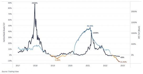 Ликвидность, балансы центрального банка и биткойн