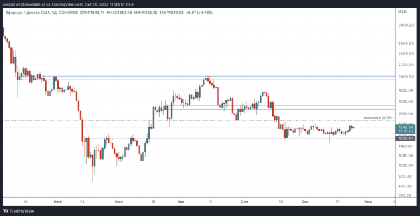 Одни стейблкойны | Технический обзор от 25 октября 2022