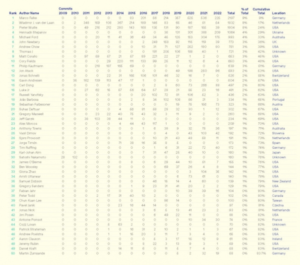 Разработчики Биткойна