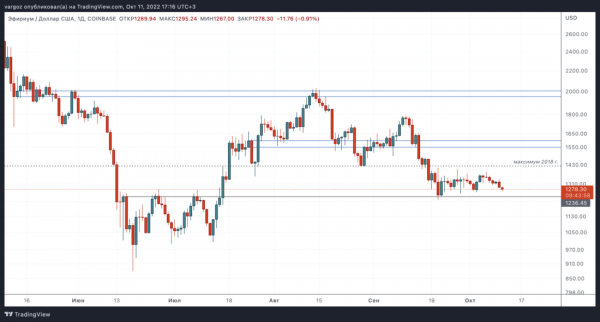 Локальное сопротивление вместо долгосрочной поддержки &mdash; Технический обзор от 11 октября 2022