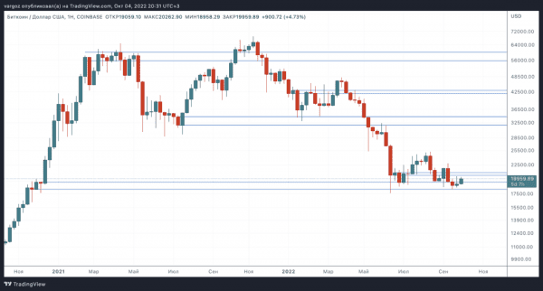 У сопротивления, но с какими перспективами! &mdash; Технический обзор от 5 октября 2022