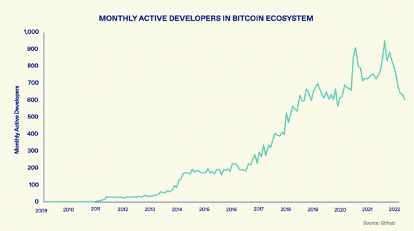 Разработчики Биткойна