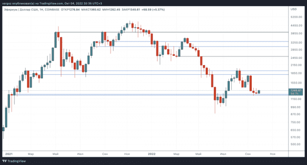 У сопротивления, но с какими перспективами! &mdash; Технический обзор от 5 октября 2022