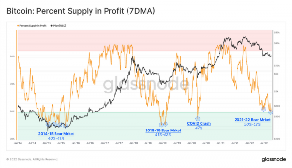 Хрупкое равновесие и распределение &laquo;финансовой боли&raquo; и прибыли на рынке биткойна