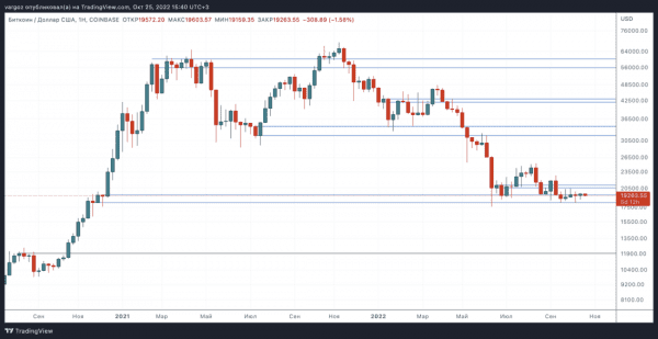 Одни стейблкойны | Технический обзор от 25 октября 2022