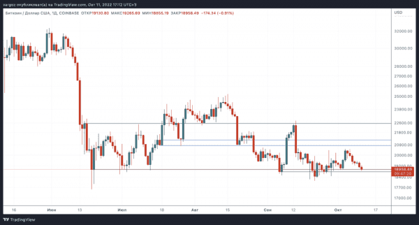 Локальное сопротивление вместо долгосрочной поддержки &mdash; Технический обзор от 11 октября 2022