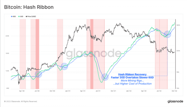 Хешрейт сети и конкуренция в биткойн-майнинге растет