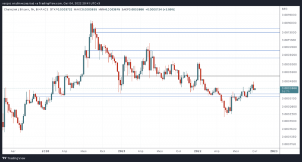 У сопротивления, но с какими перспективами! &mdash; Технический обзор от 5 октября 2022