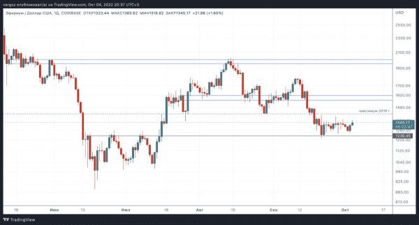 У сопротивления, но с какими перспективами! &mdash; Технический обзор от 5 октября 2022