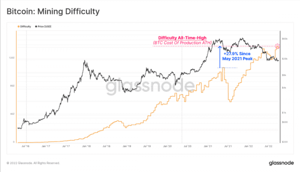 Хешрейт сети и конкуренция в биткойн-майнинге растет