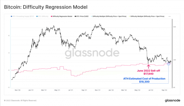 Хешрейт сети и конкуренция в биткойн-майнинге растет