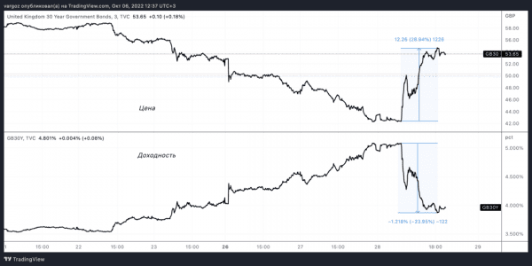 Гид биткойнера по контролю кривой доходности: эндшпиль фиатных систем