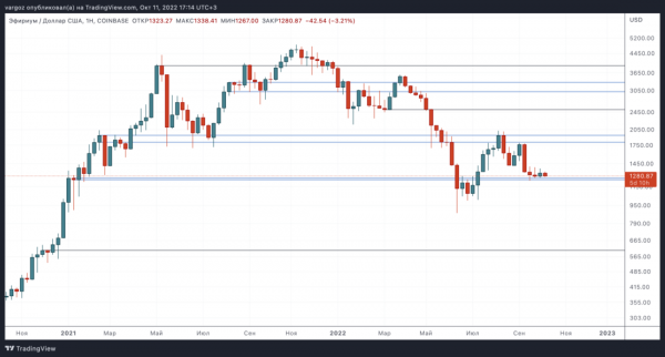 Локальное сопротивление вместо долгосрочной поддержки &mdash; Технический обзор от 11 октября 2022
