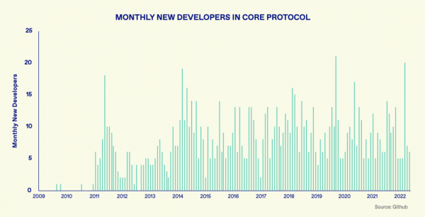Разработчики Биткойна