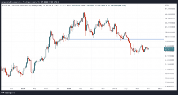 У сопротивления, но с какими перспективами! &mdash; Технический обзор от 5 октября 2022