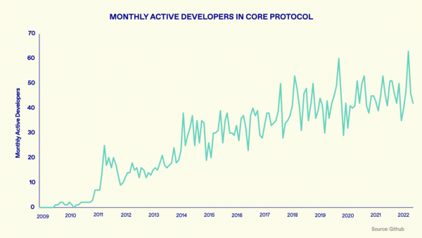Разработчики Биткойна