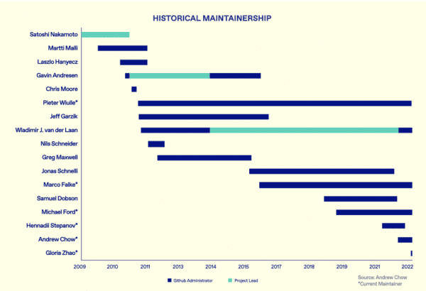 Разработчики Биткойна
