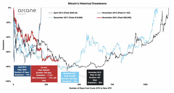 Все ончейн-метрики у рекордных минимумов: дно найдено?