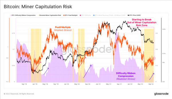 Хешрейт сети и конкуренция в биткойн-майнинге растет