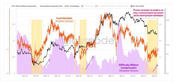 Хешрейт сети и конкуренция в биткойн-майнинге растет