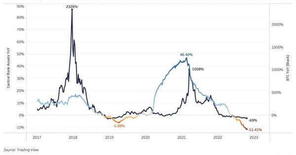 Ликвидность, балансы центрального банка и биткойн
