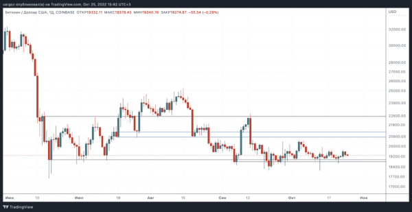 Одни стейблкойны | Технический обзор от 25 октября 2022