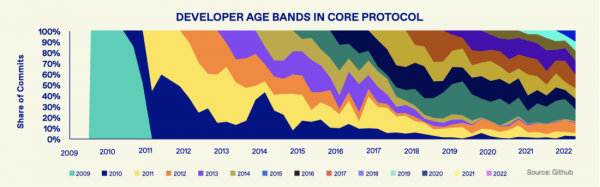Разработчики Биткойна
