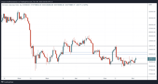 У сопротивления, но с какими перспективами! &mdash; Технический обзор от 5 октября 2022