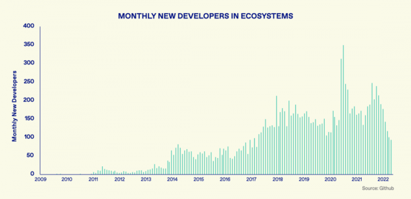 Разработчики Биткойна