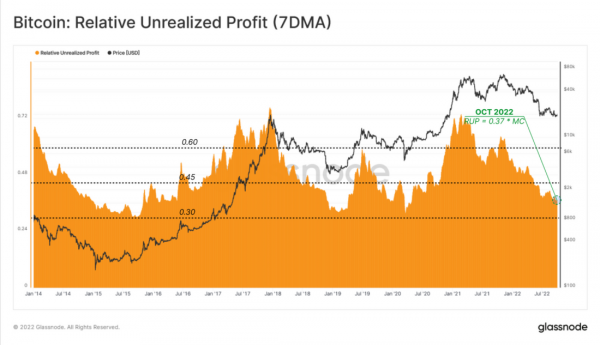 Хрупкое равновесие и распределение &laquo;финансовой боли&raquo; и прибыли на рынке биткойна