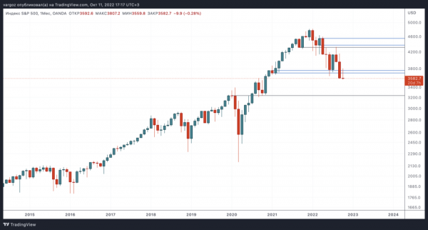 Локальное сопротивление вместо долгосрочной поддержки &mdash; Технический обзор от 11 октября 2022