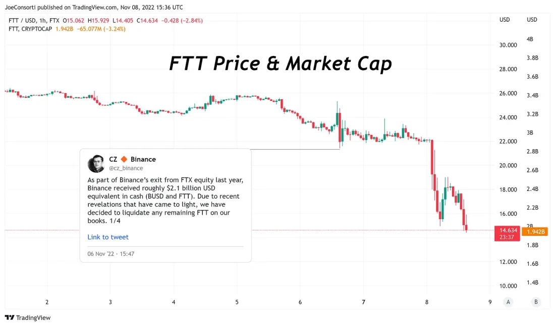 Binance проводит спекулятивную атаку против FTX и выигрывает