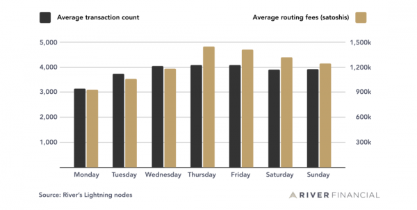 Данные о работе в Lightning Network от оператора четвертого крупнейшего узла