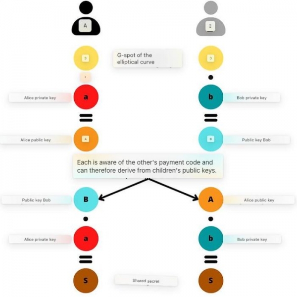 BIP47, гадкий утёнок