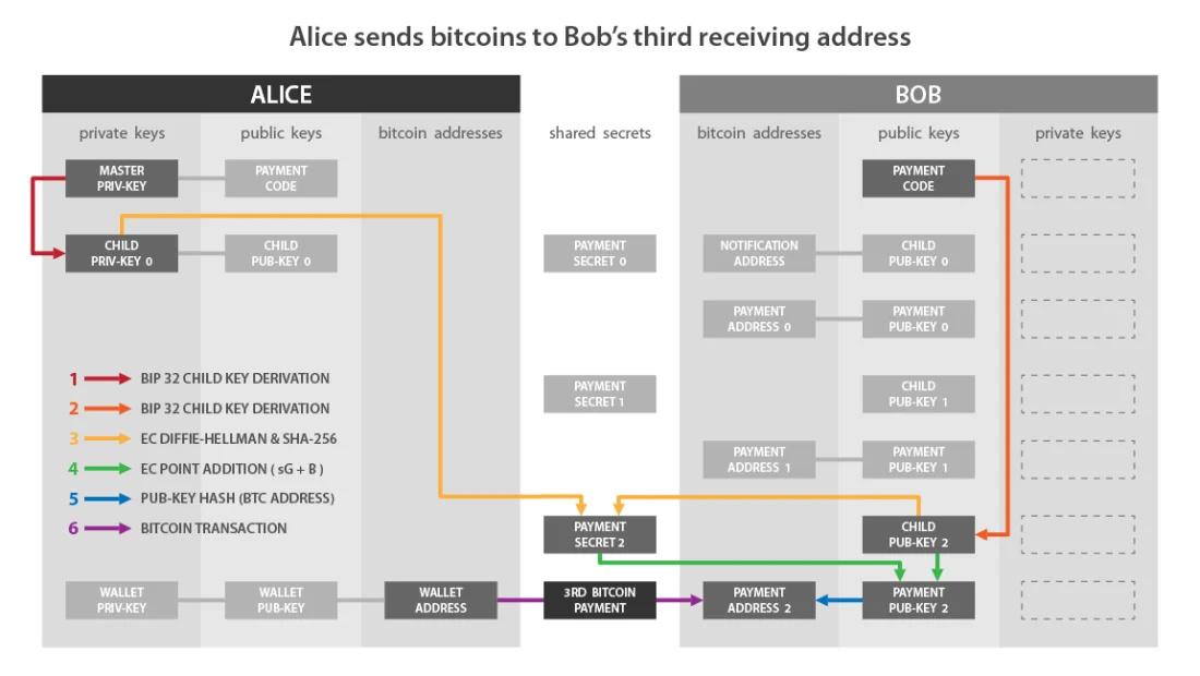 BIP47, гадкий утёнок