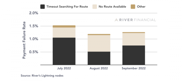 Данные о работе в Lightning Network от оператора четвертого крупнейшего узла