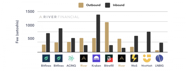 Данные о работе в Lightning Network от оператора четвертого крупнейшего узла