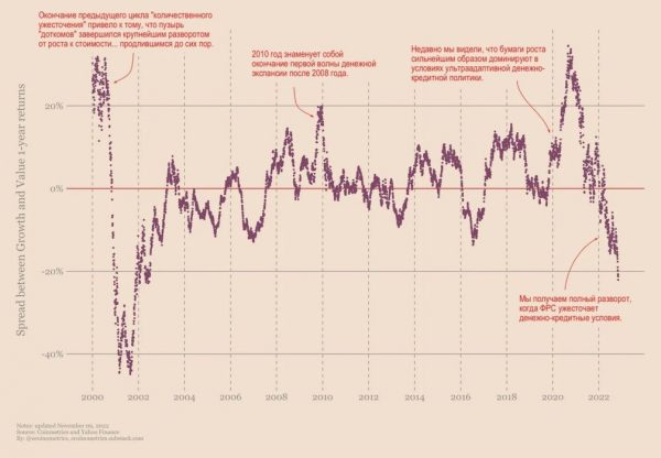 Биткойн ближе к активам роста или стоимости?