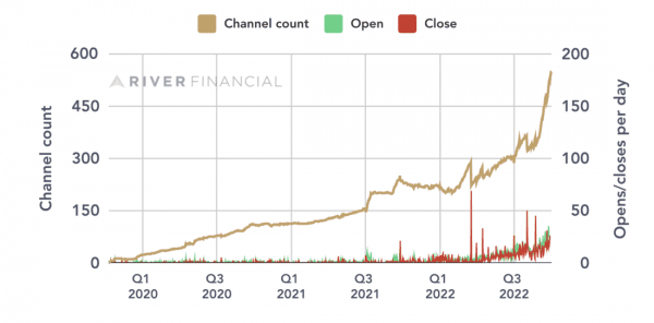 Данные о работе в Lightning Network от оператора четвертого крупнейшего узла