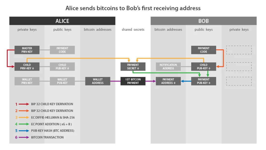 BIP47, гадкий утёнок