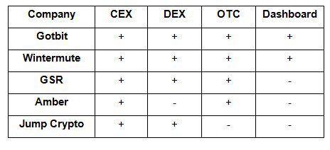 Топ-5 маркетмейкеров на рынке криптовалют: что выбрать в 2023 году