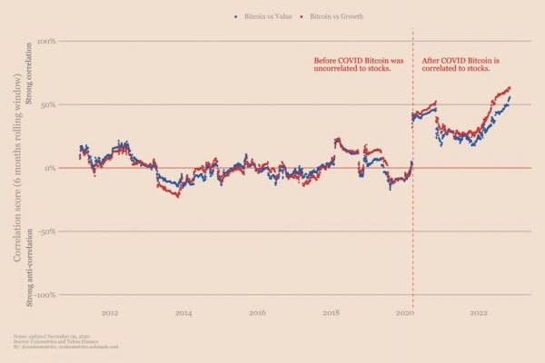 Биткойн ближе к активам роста или стоимости?