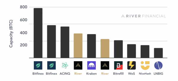 Данные о работе в Lightning Network от оператора четвертого крупнейшего узла