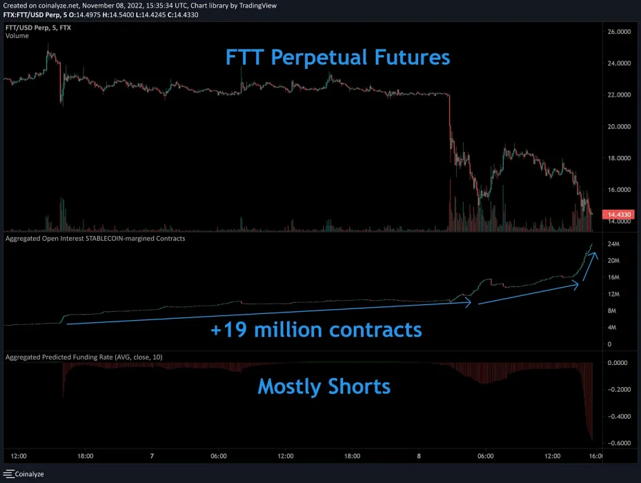 Binance проводит спекулятивную атаку против FTX и выигрывает