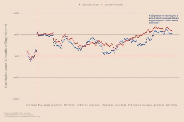 Биткойн ближе к активам роста или стоимости?